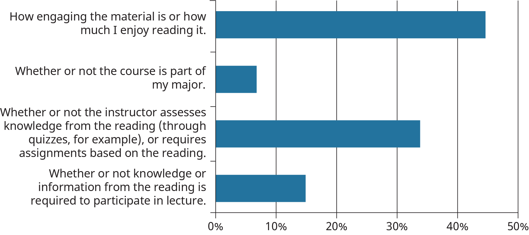 A bar chart indicating that the most influential factor in how thoroughly students read course material is how engaging or enjoyable it is.