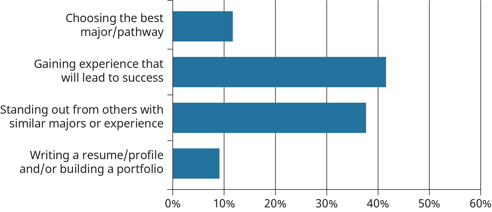 this bar chart illustrates that just over 40% of students feel they need help with gaining the right experience, and nearly 40% are concerned about standing out from others with similar majors or experiences