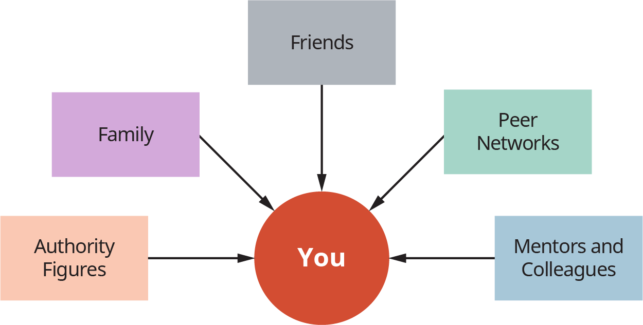 A diagram illustrating the new relationships developed in college, including peer networks, mentors, and colleagues