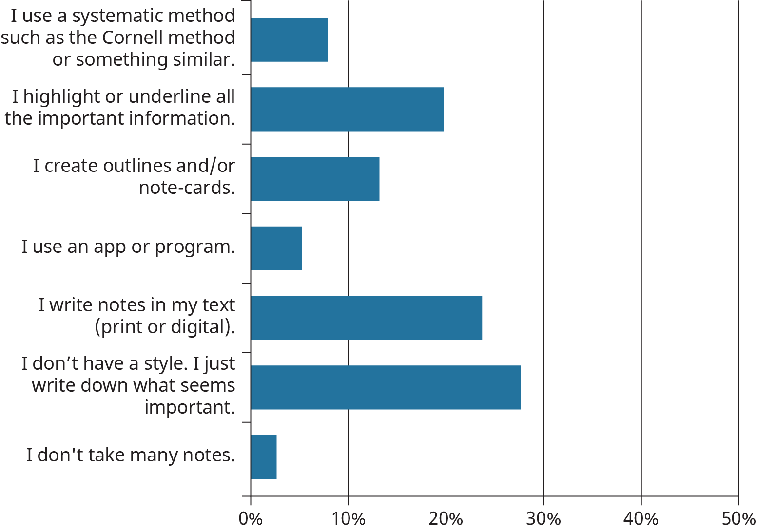 A bar chart showing that nearly 30% of students don't use a particular notetaking style and over 20% of students write notes in their textbooks