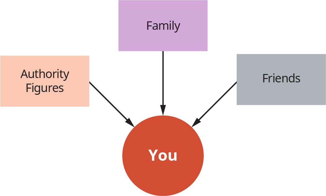 A diagram illustrating connections between you, authority figures, your family, and friends