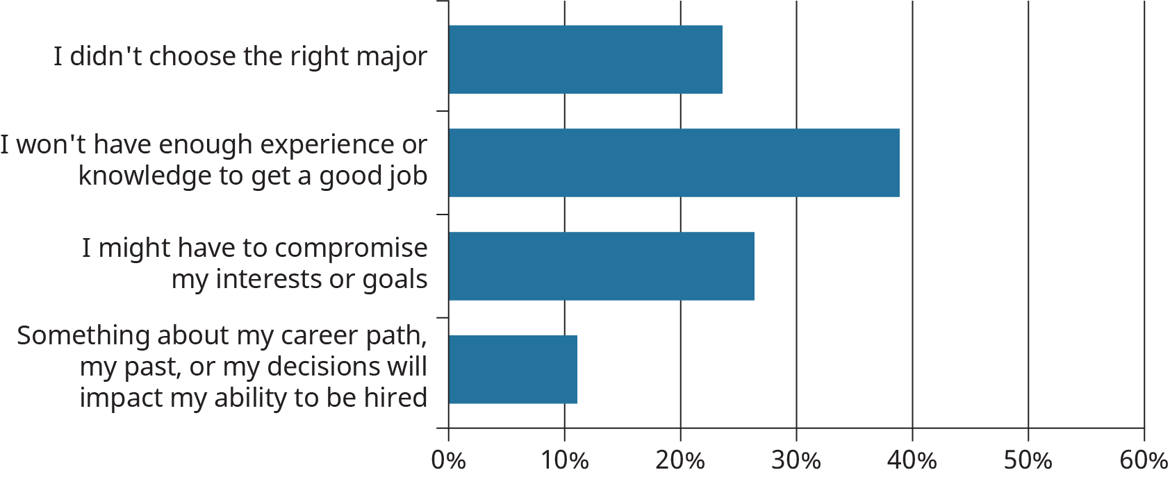 nearly 40% of students surveyed are concerned about their level of knowledge or experience