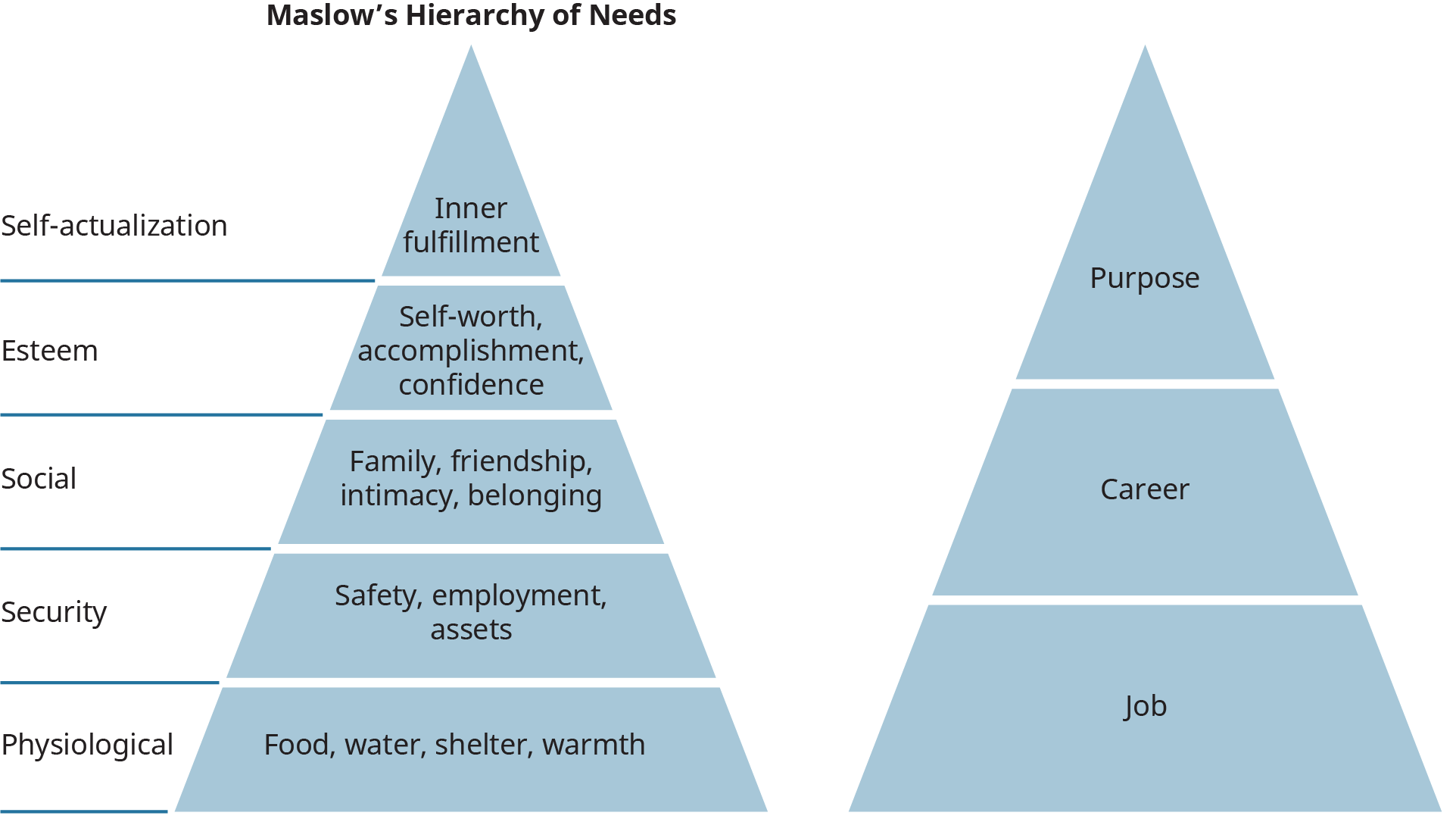 Maslow's hierarchy of needs on the left next to a career hierarchy that says, from top to bottom, purpose, career, job