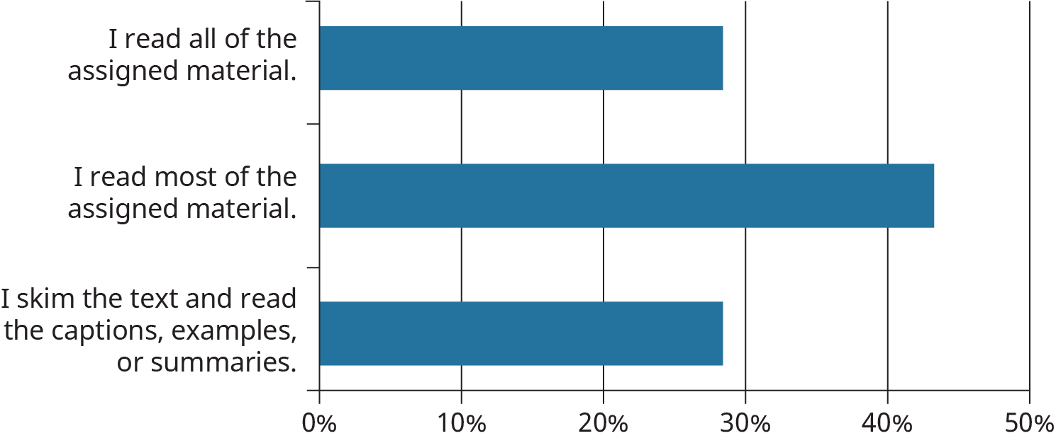 A bar chart showing that about 45% of students say they read most of the assigned material