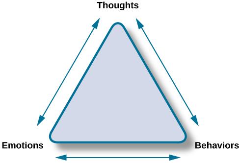 a diagram showing the reciprocal connections between thoughts, feelings, and behaviours